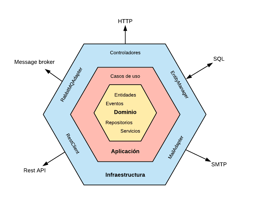 Arquitectura Hexagonal: Diseña aplicaciones flexibles y desacopladas